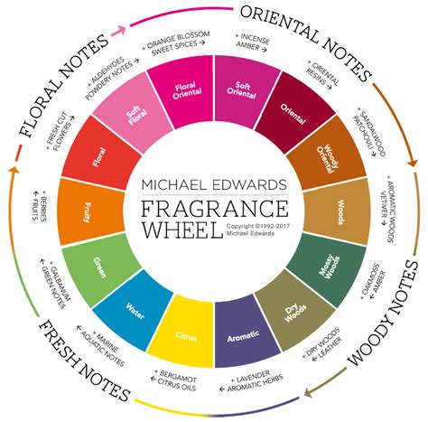 perfume flavours|perfume strengths chart.